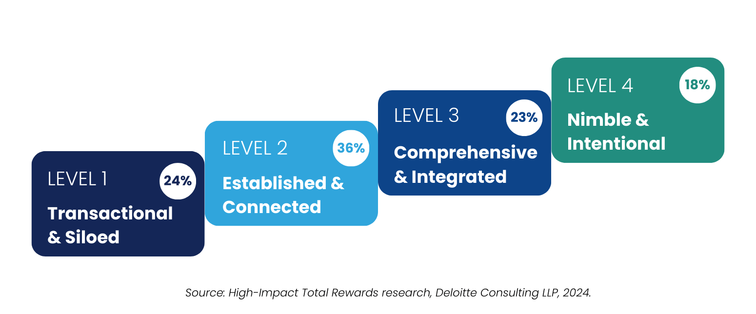 03102026 Workspan Daily_Deloitte Rewards Maturity Figure.jpg.png