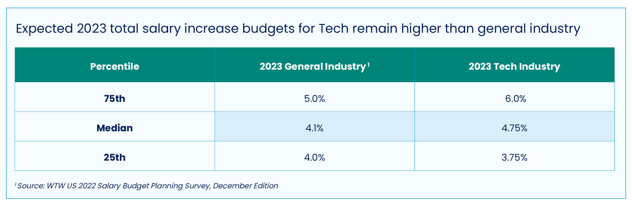 041323_WorldatWork-Workspan-Daily-Tech-Compensation_Fig%202.jpg