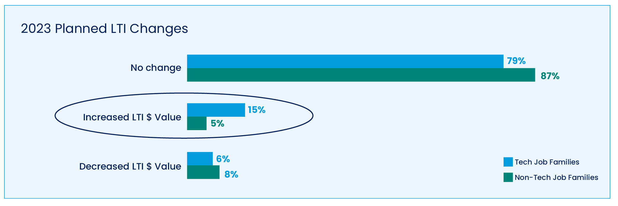 041323_WorldatWork-Workspan-Daily-Tech-Compensation_Fig%203.jpg