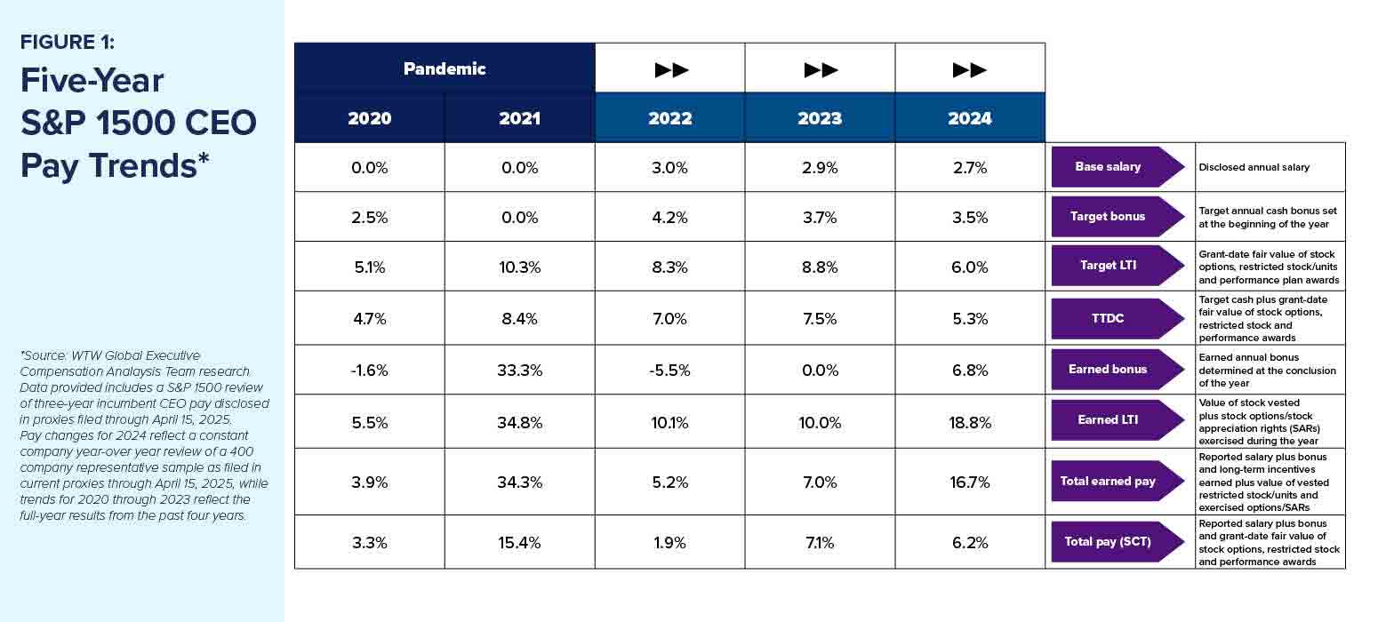 05152025 Workspan Daily_WTW Exec Comp Figure 1.jpg