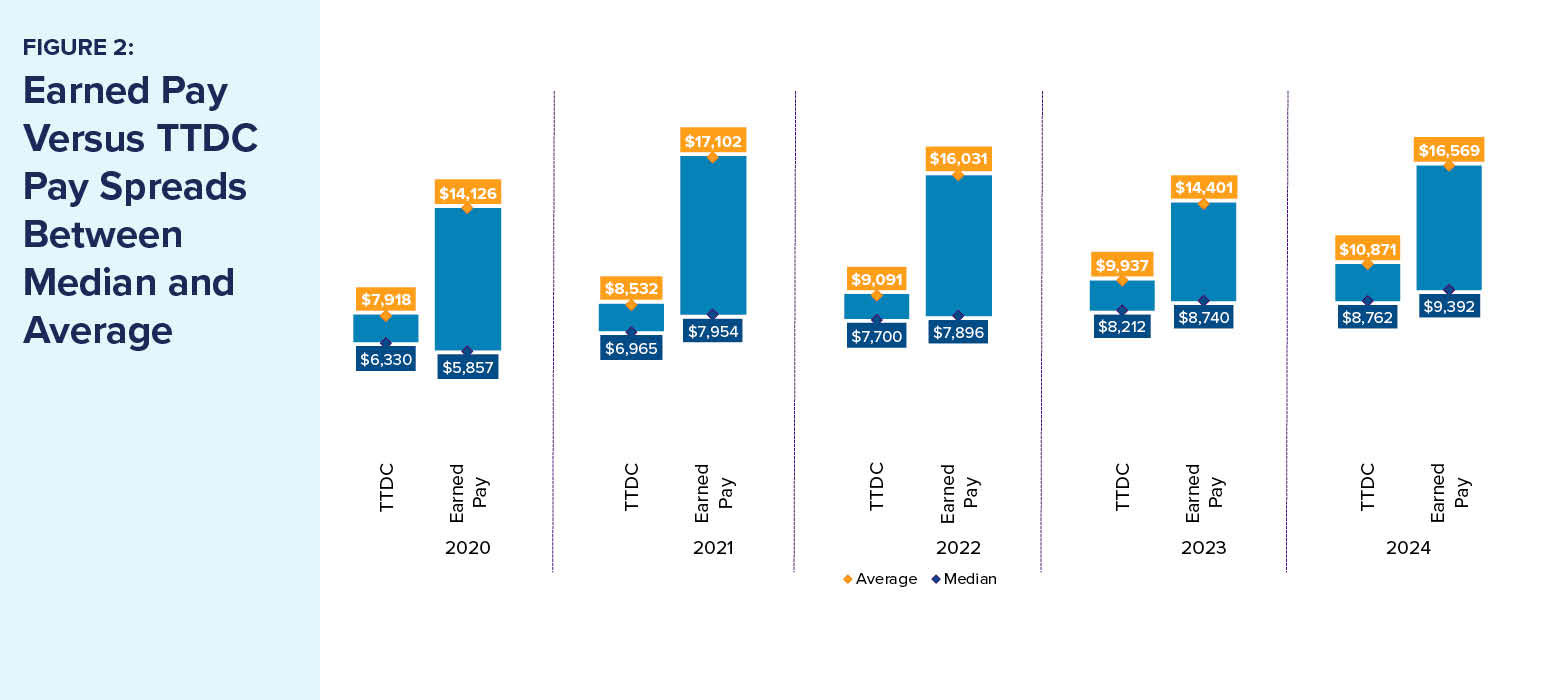 05152025 Workspan Daily_WTW Exec Comp Figure 2.jpg