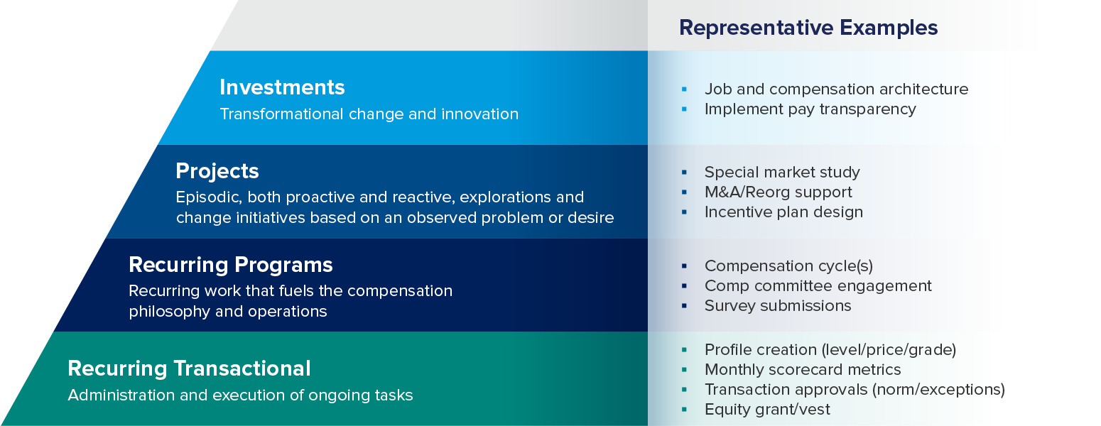 Comp Tier Structure Architect the Comp Team by Considering Size, Structure, Roles | WorldatWork