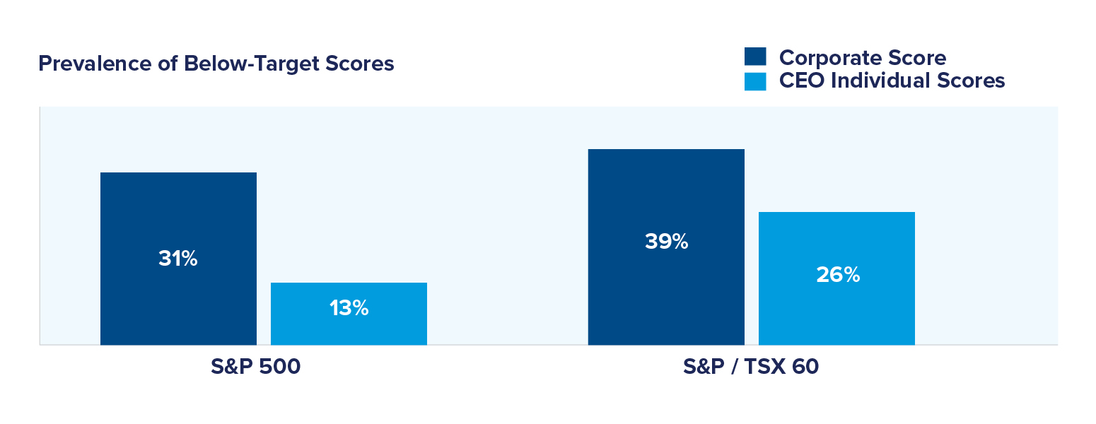 Ceo Performance Comparing Individual CEO Performance Against Corporate Results ...