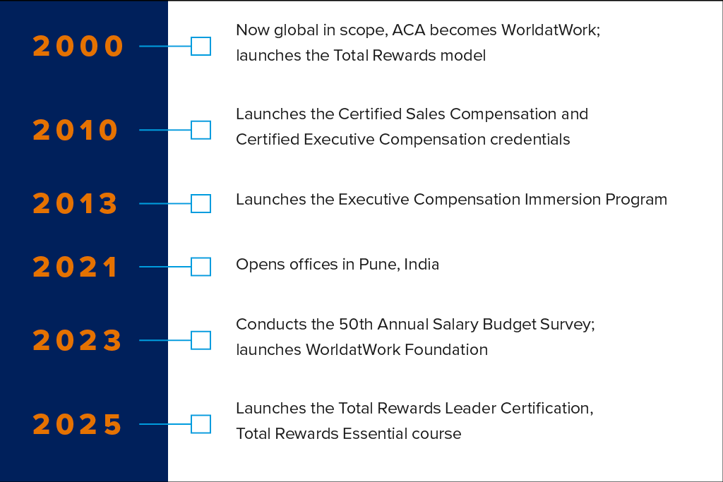 WorldatWork_AboutUsTimeline2-tighter-cropB.png